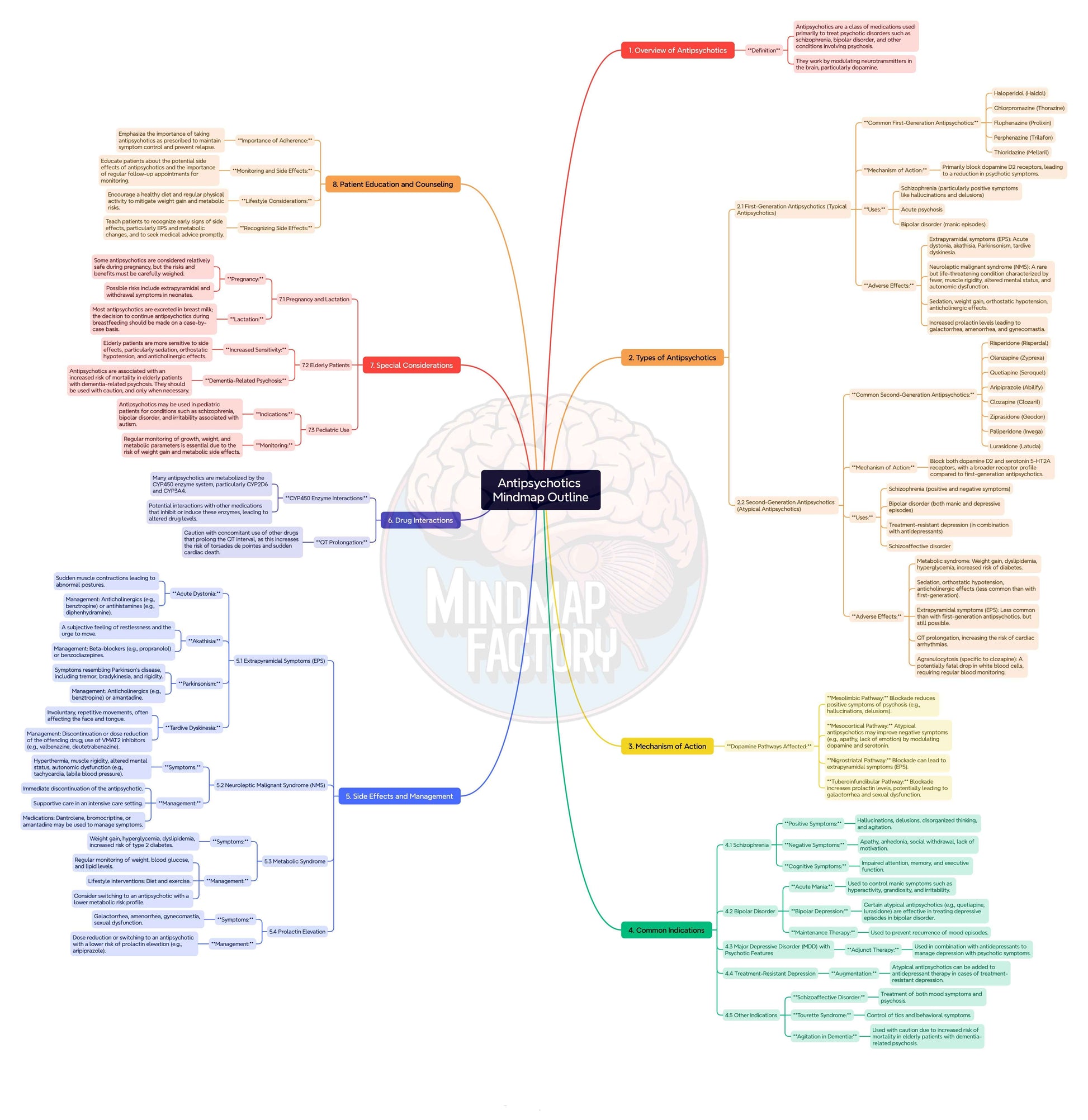 Mastermaps Psychiatry