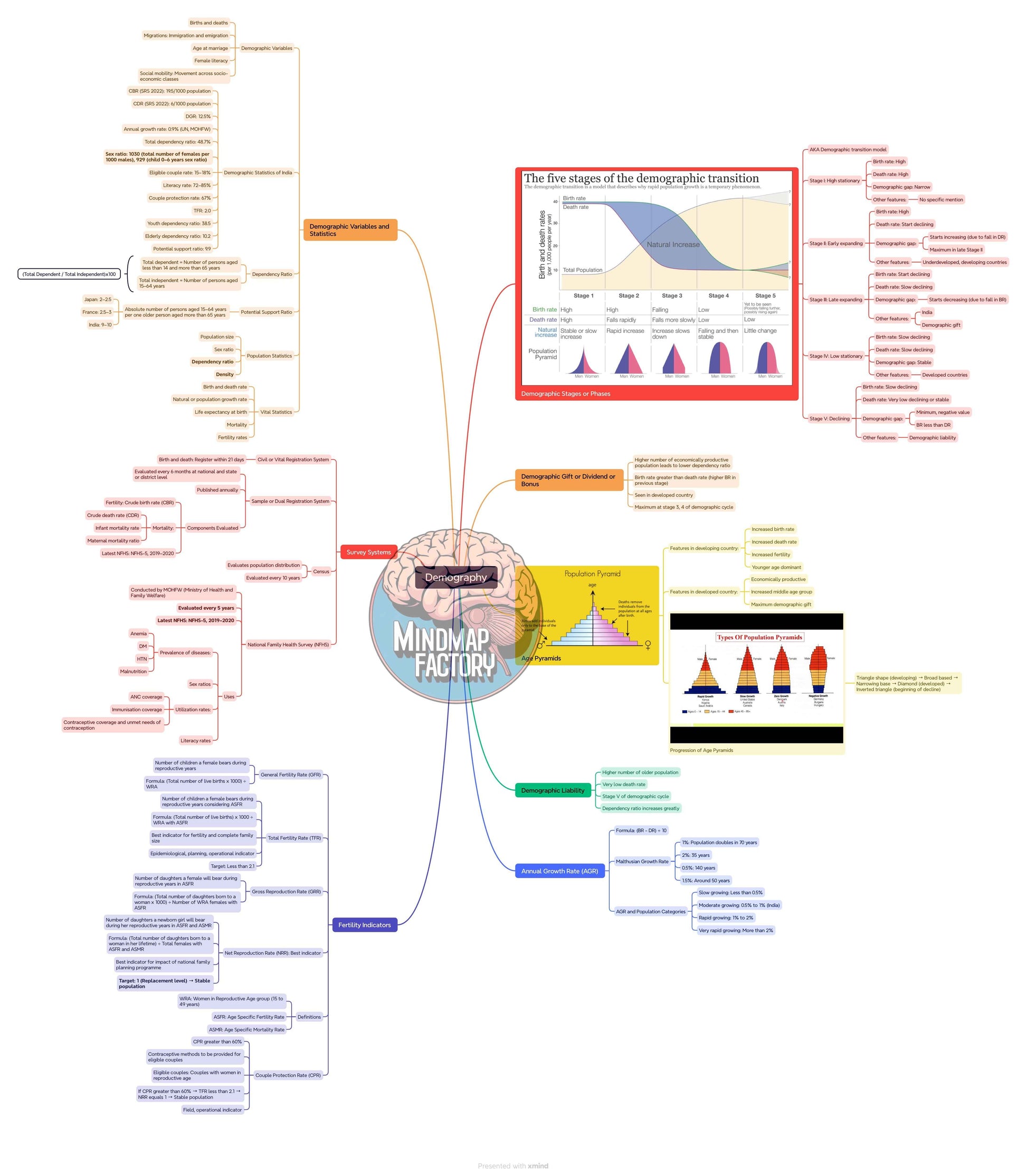 Mastermaps Preventive and Social Medicine