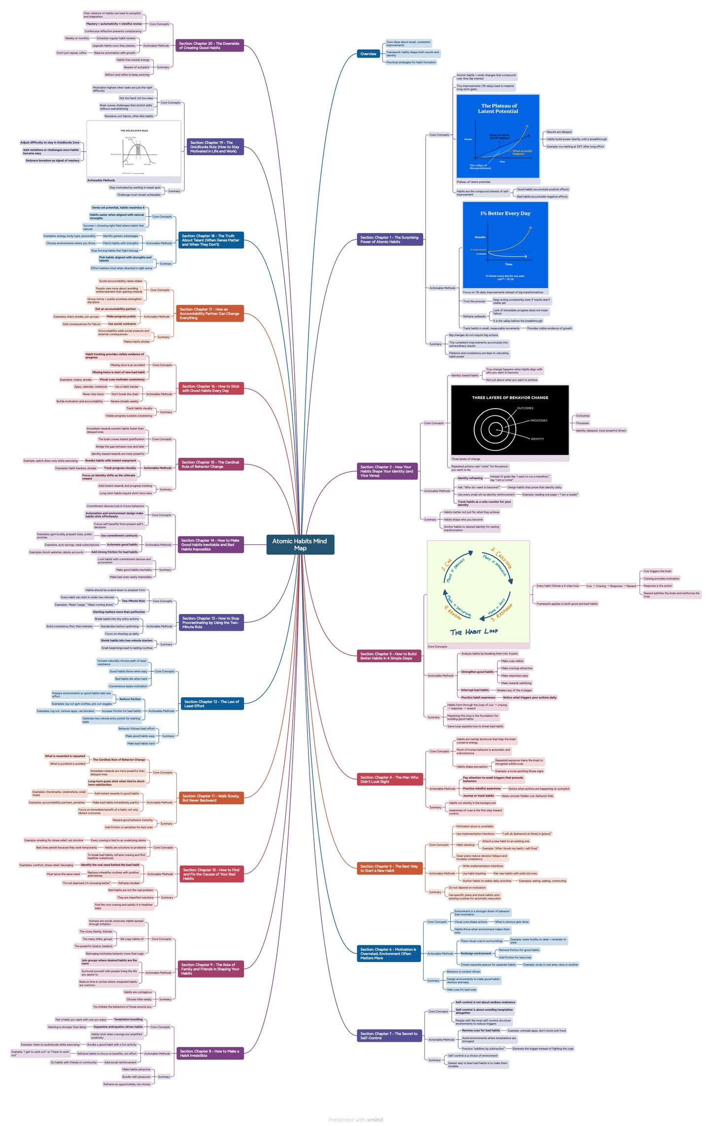 The Habit Blueprint
